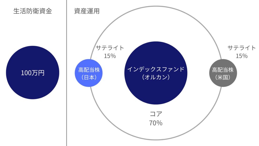 私の資産配分を説明します。